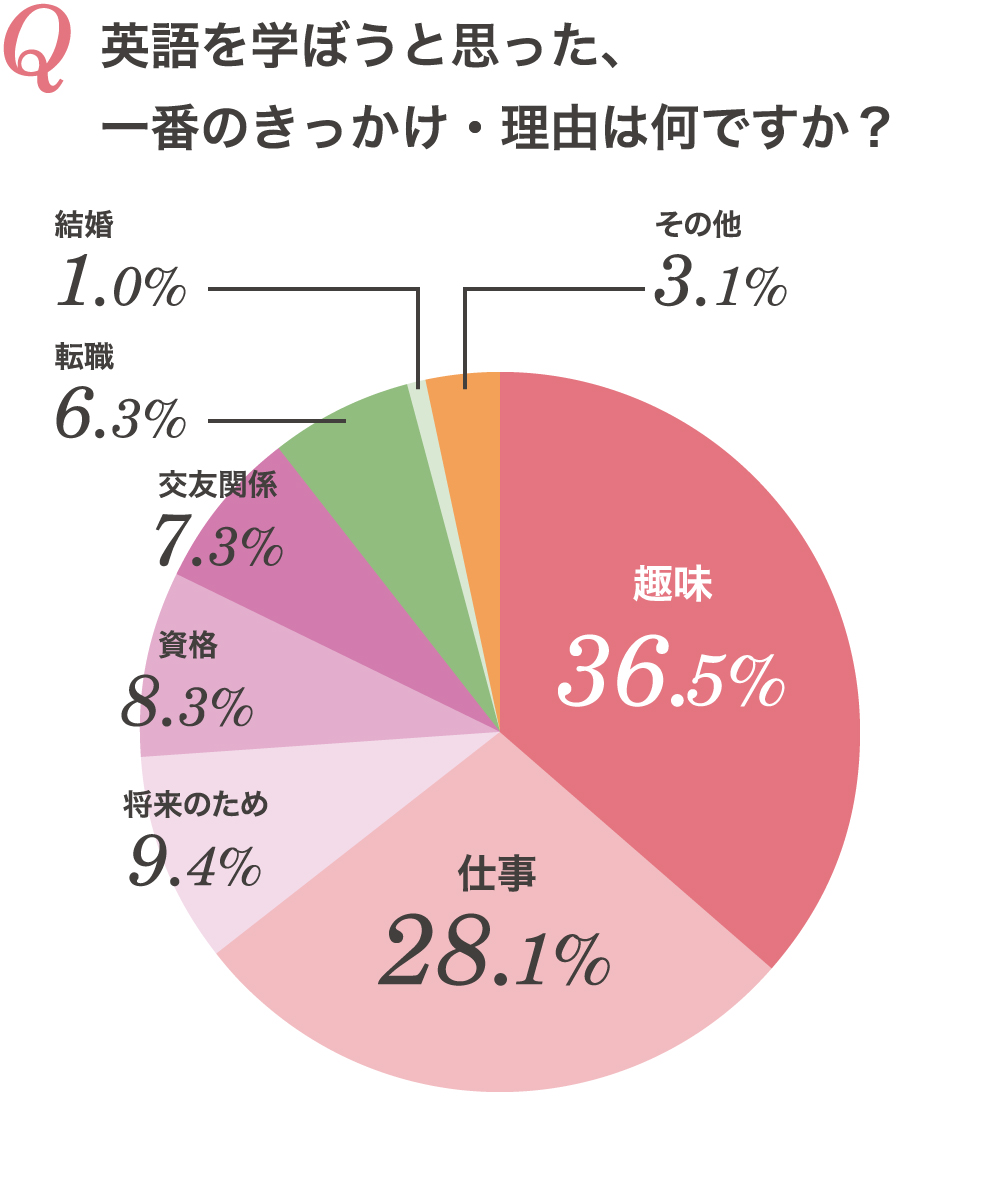 その他の趣味 販売済み 英語